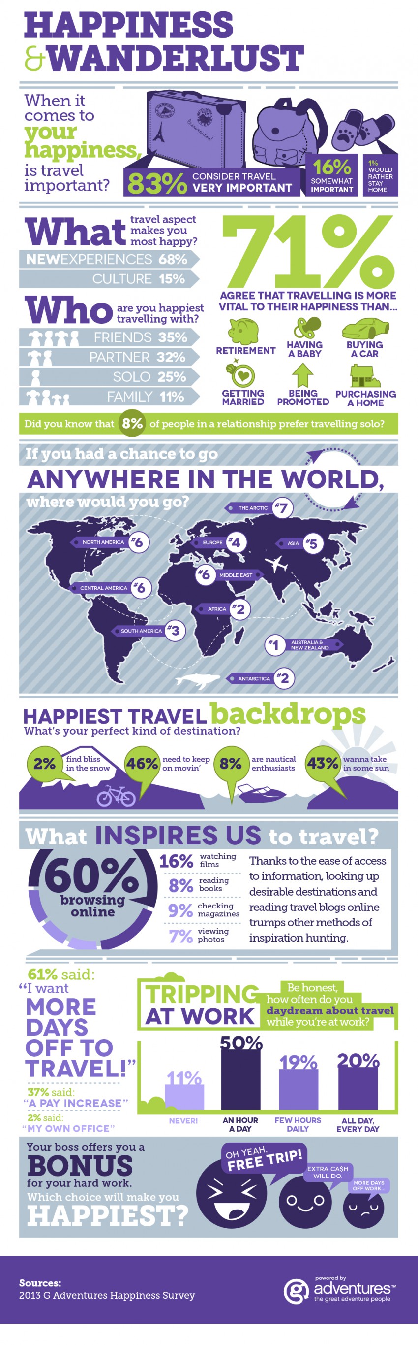 Is traveling related with our Happiness? INFO-GRAPHIC