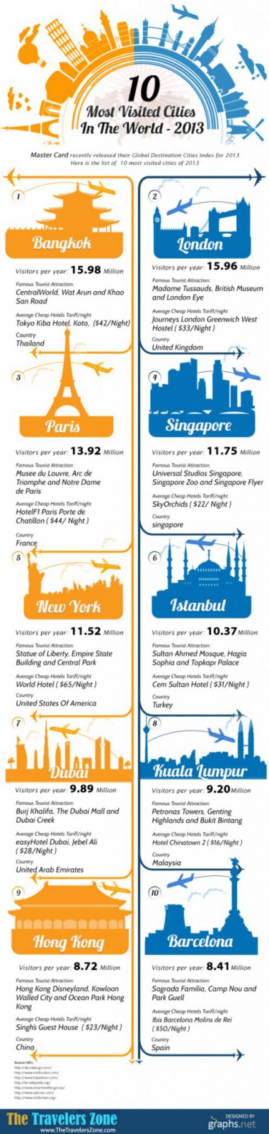 10-most-visited-cities-in-the-world-2013_522f139a34448_w587